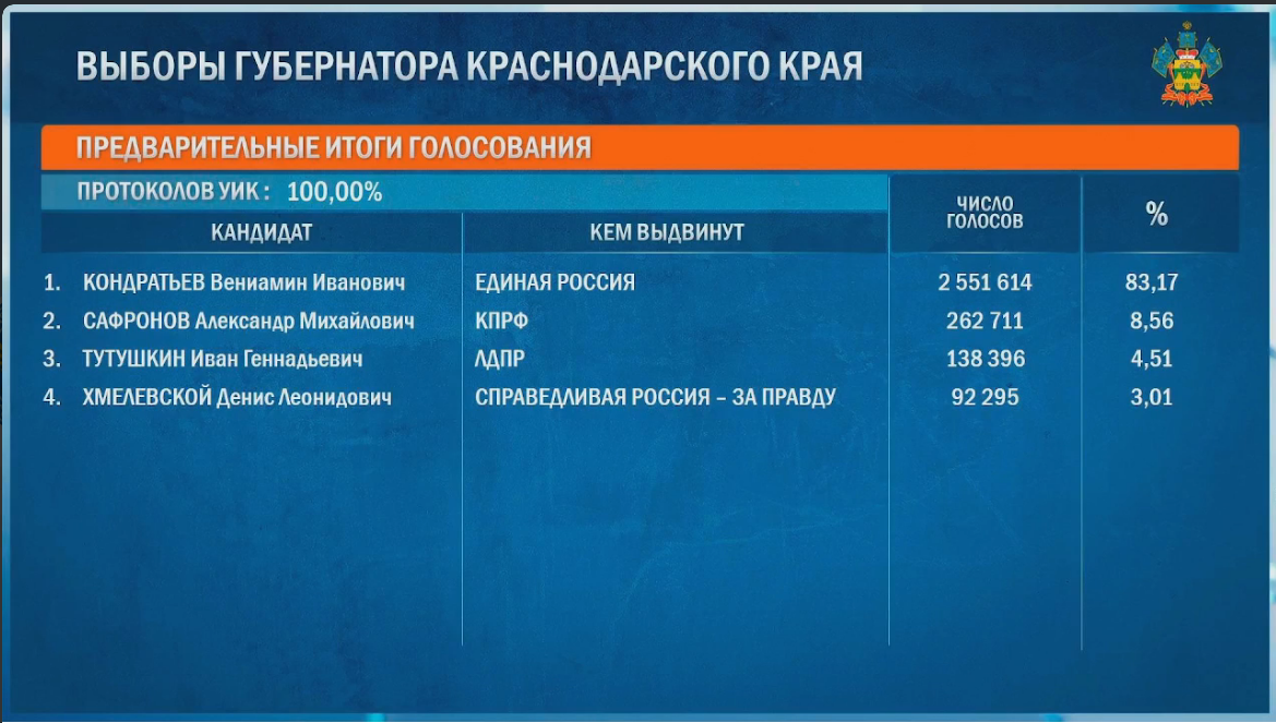Стали известны результаты по выборам губернатора Краснодарского края и депутатов райсовета