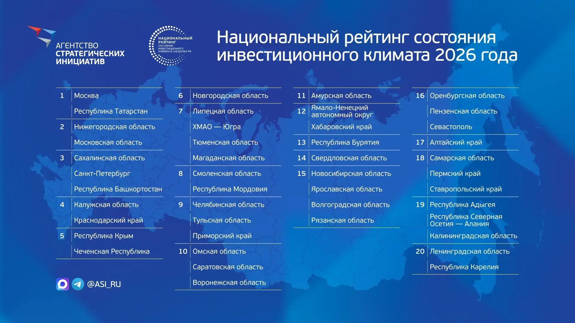 Краснодарский край занял 4 место в рейтинге национального инвестиционного климата регионов России